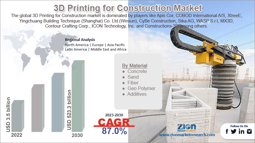 Global 3D Printing for Construction Market Size