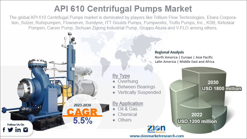 Global API 610 Centrifugal Pumps Market Size