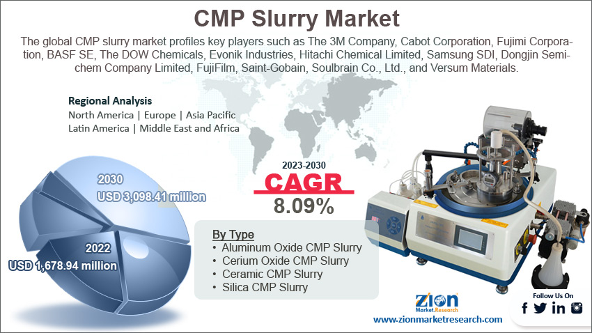 global CMP slurry market size