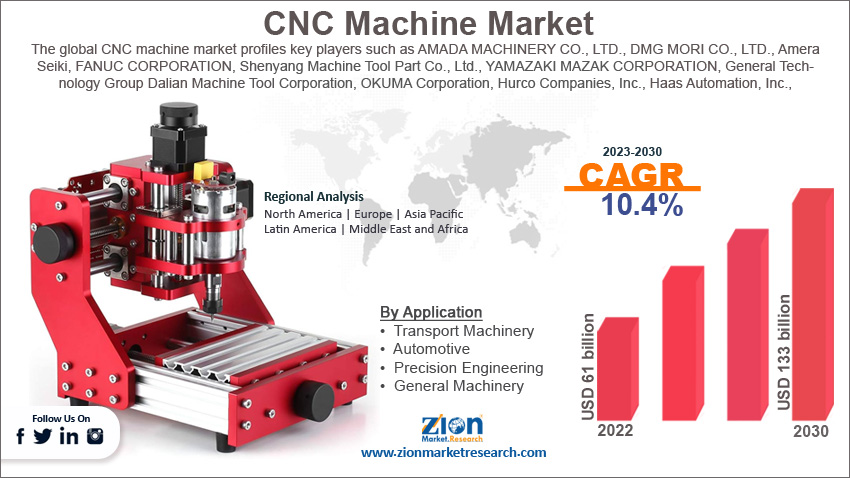 Global CNC Machine Market Size
