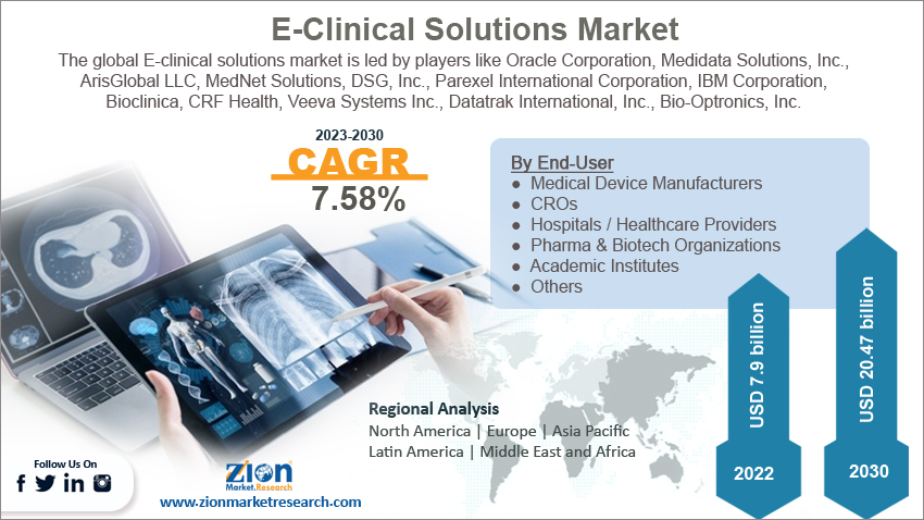 Global E-Clinical Solutions Market Size