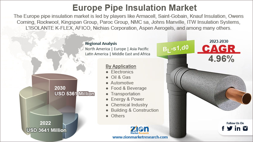 Global Europe Pipe Insulation Market Size