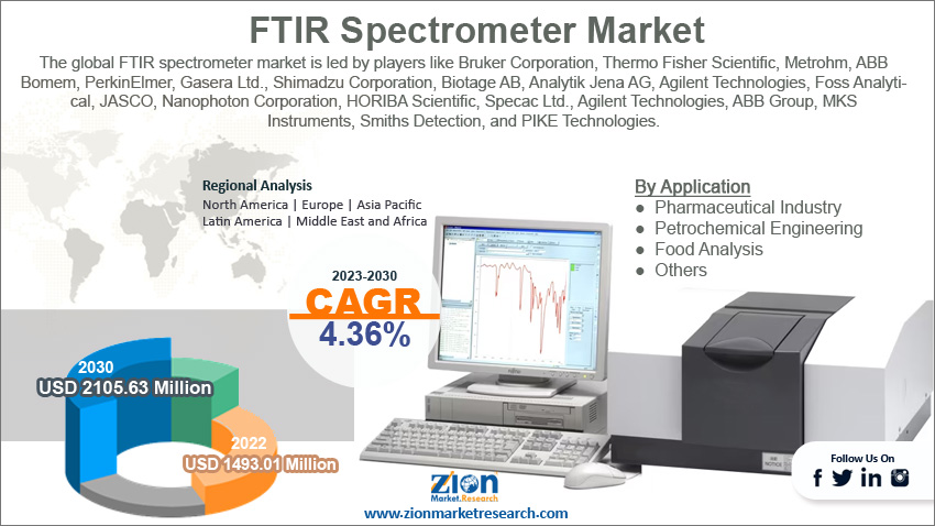 Global FTIR Spectrometer Market Size