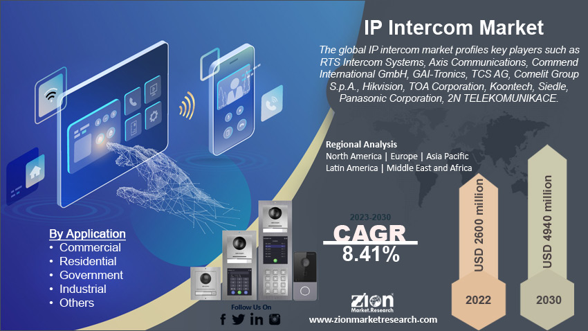 Global IP Intercom Market Size