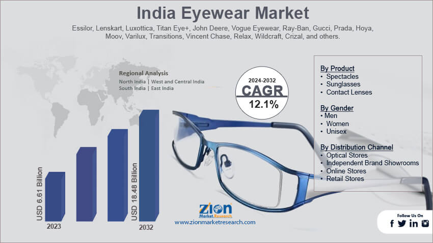 India Eyewear Market Size Industry Analysis Report Share 2032
