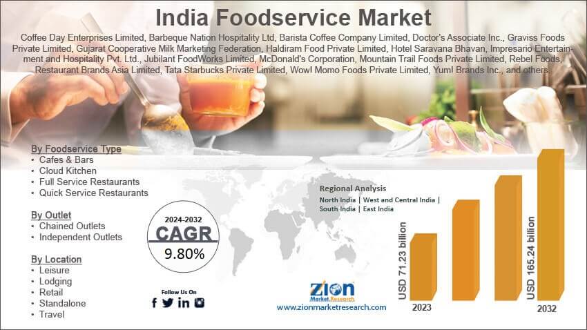 India Foodservice Market
