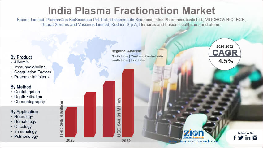 India Plasma Fractionation Market