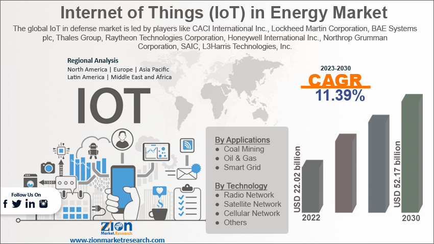 Global Internet of Things (IoT) in Energy Market Size