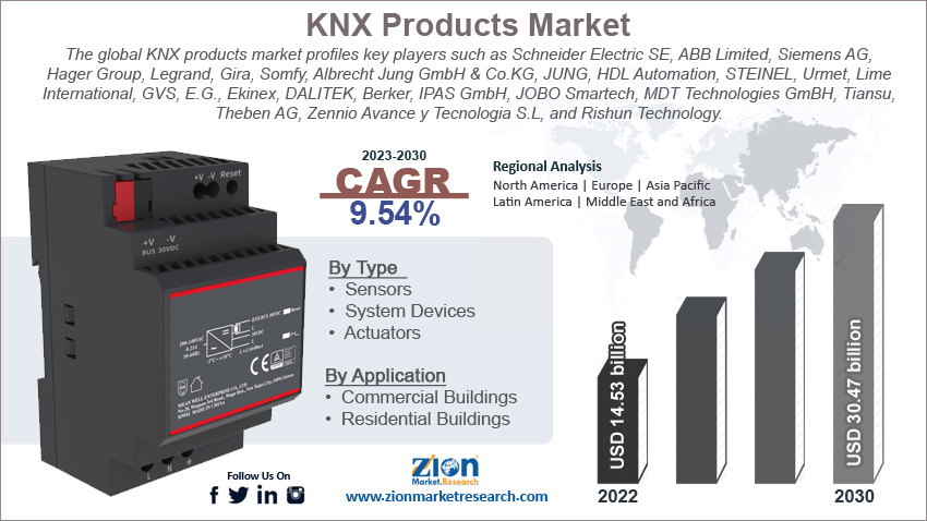 Global KNX Products Market Size