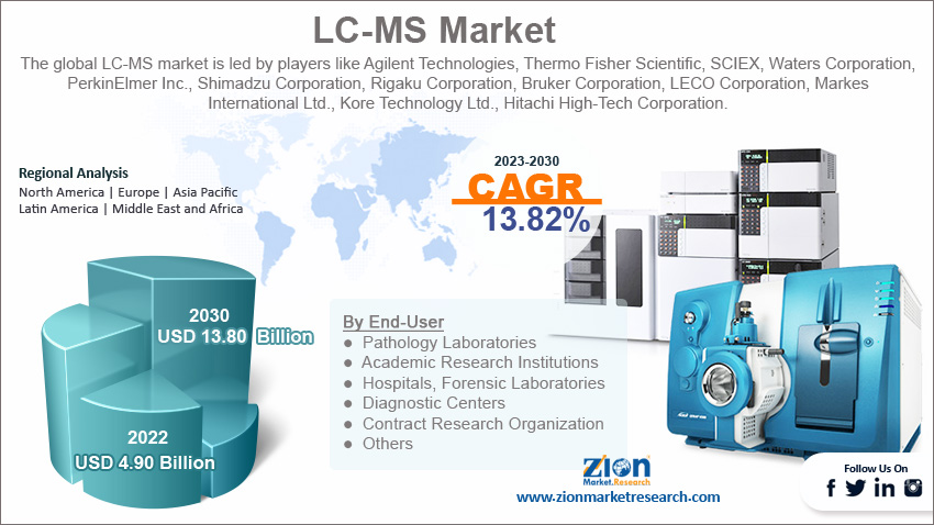Global LC-MS Market Size