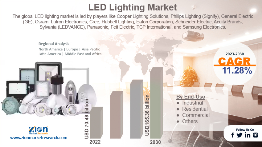 Global LED Lighting Market Size
