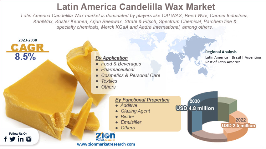 Latin America Candelilla Wax market Size