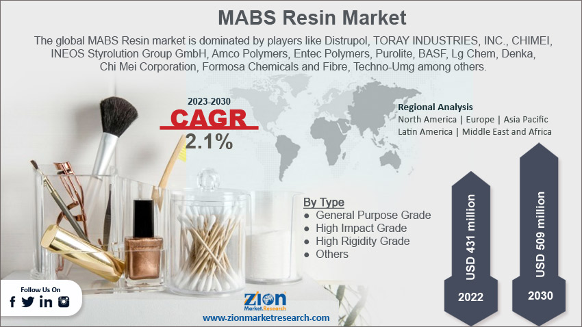 Global MABS Resin market Size