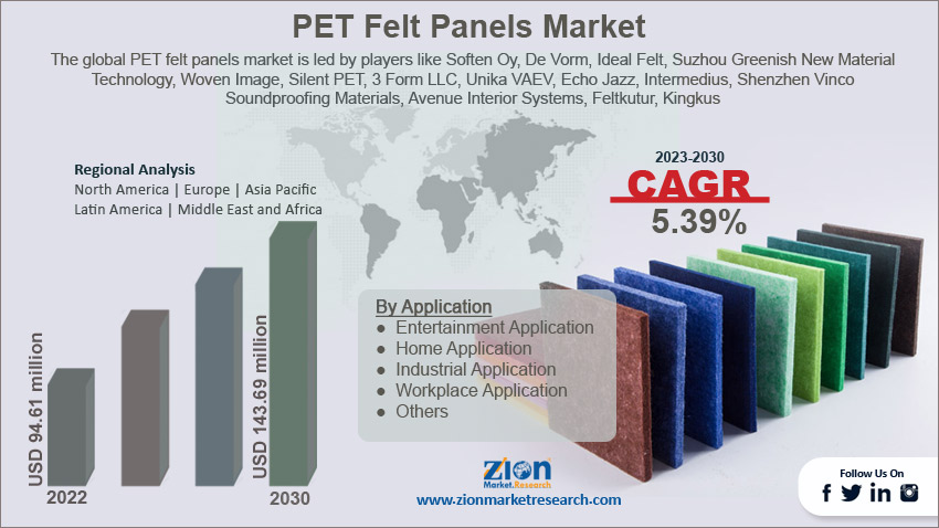 global PET felt panels market size
