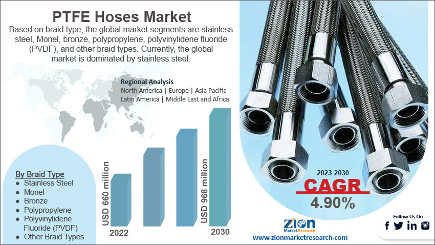 Global PTFE Hoses Market Size