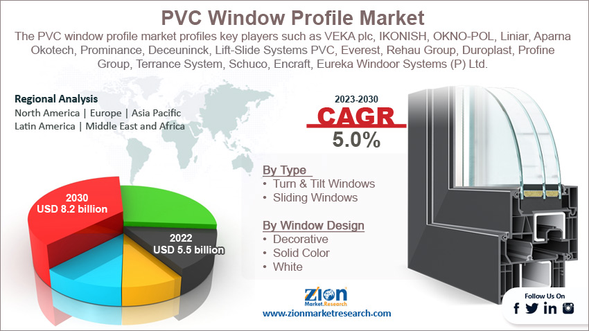 Global PVC Window Profile Market Size