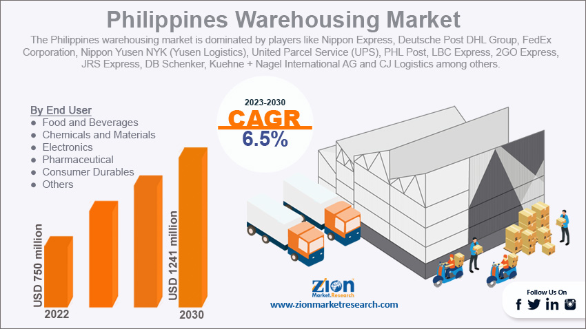 Philippines Warehousing Market Size