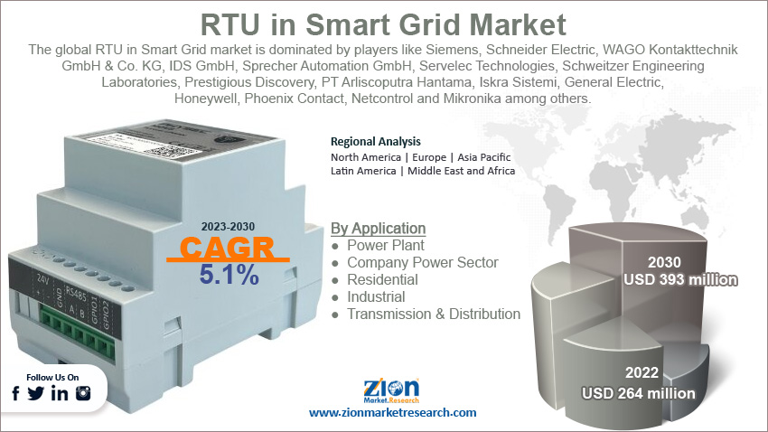 Global RTU in Smart Grid Market Size