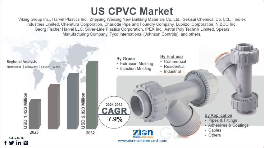 US CPVC Market