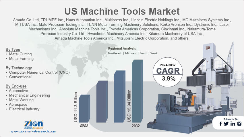US Machine Tools Market