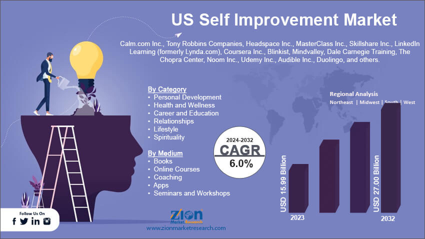 US Self Improvement Market
