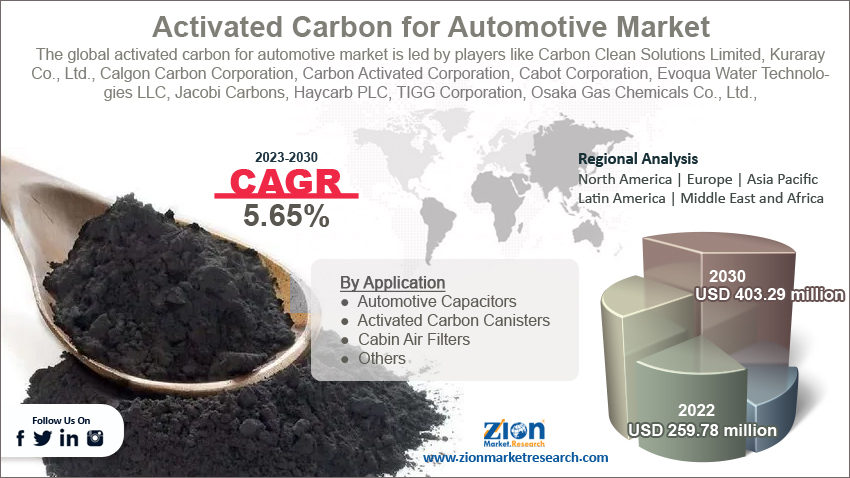 Activated Carbon for Automotive Market Size