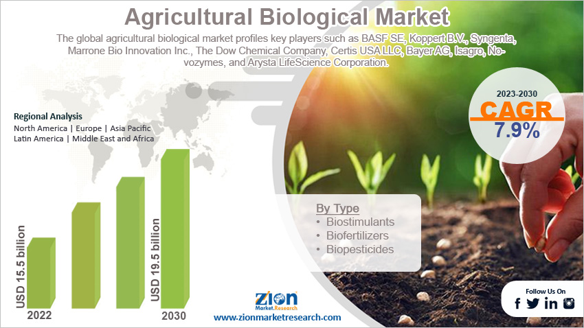 Global Agricultural Biological Market Size