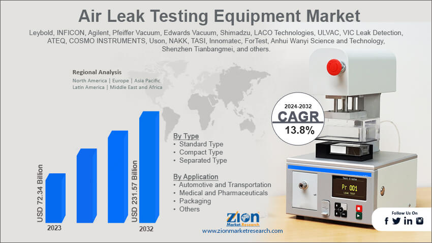 Air Leak Testing Equipment Market