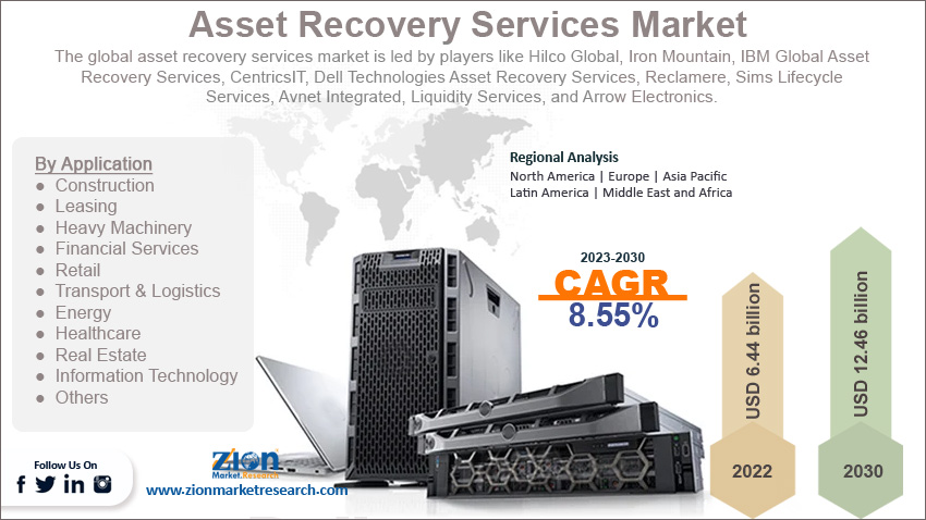 Global Asset Recovery Services Market Size
