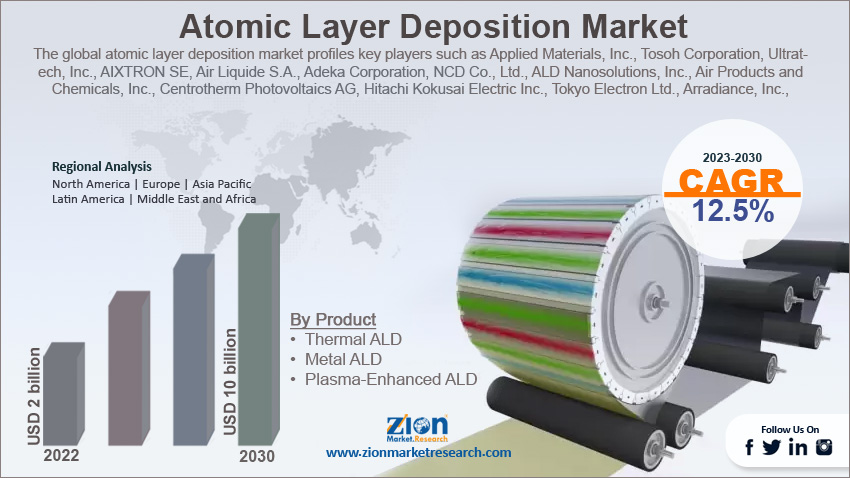 Global Atomic Layer Deposition Market Size