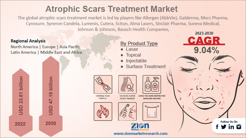 Global Atrophic Scars Treatment Market Size