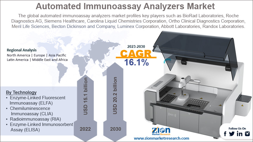Global Automated Immunoassay Analyzers Market Size