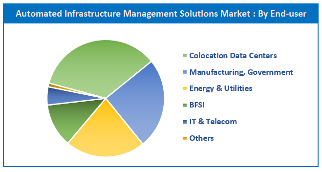 Global Automated Infrastructure Management (AIM) Solutions Market Share by End-User