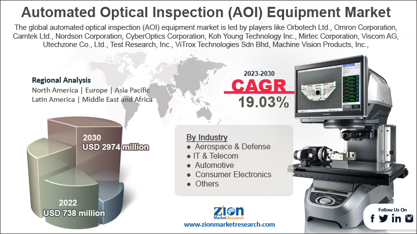 Global Automated Optical Inspection (AOI) Equipment Market  Size