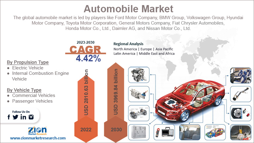 Global Automobile Market Size