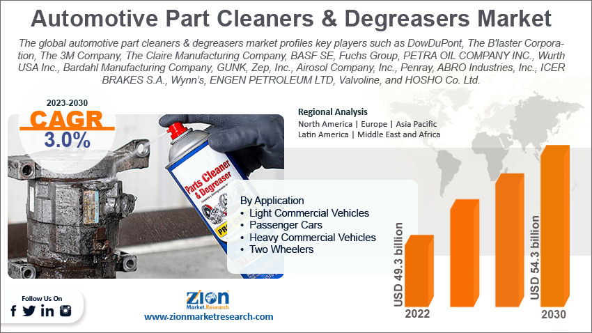 Global Automotive Part Cleaners & Degreasers Market Size