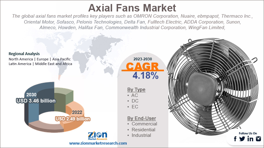Global Axial Fans Market Size