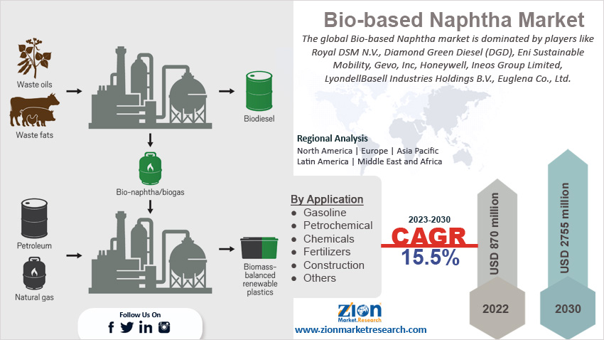 Global Bio-based Naphtha Market Size