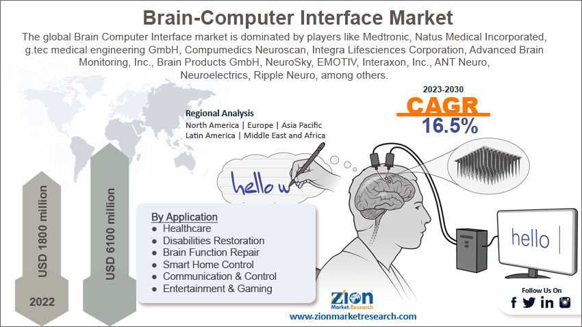 Global Brain-Computer Interface Market Size
