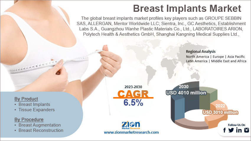 Global Breast Implants Market Size