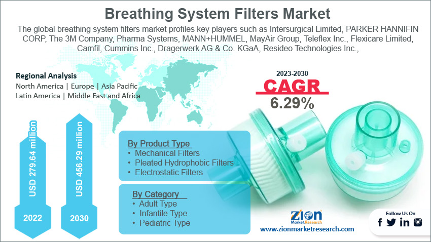 Global Breathing System Filters Market Size