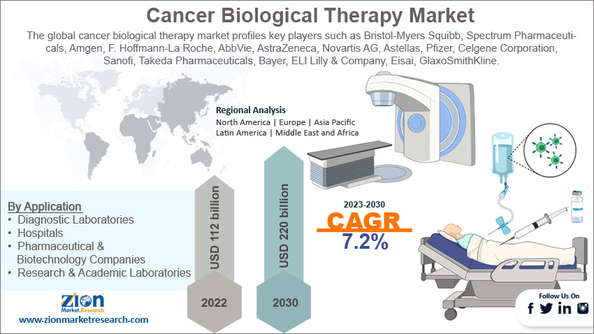 Global Cancer Biological Therapy Market Size