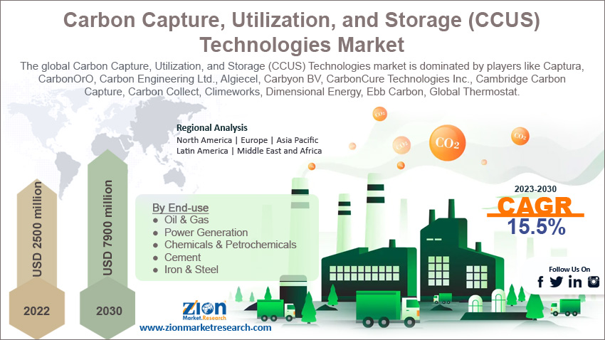 Global Carbon Capture, Utilization, and Storage (CCUS) Technologies Market Size