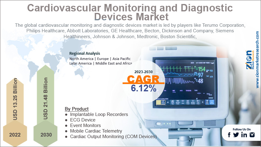 Global Cardiovascular Monitoring and Diagnostic Devices Market Size