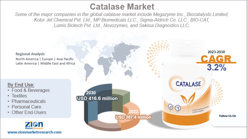 Global Catalase Market size