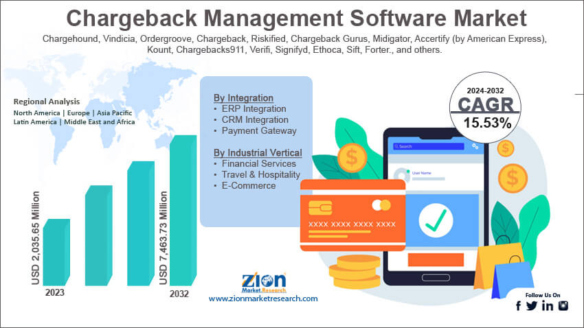 Chargeback Management Software Market