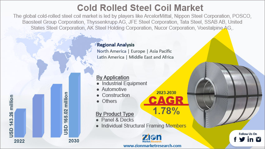 Global Cold-Rolled Steel Coil Market Size