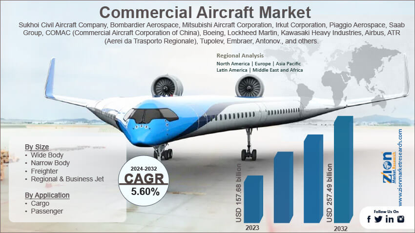 Global Commercial Aircraft Market