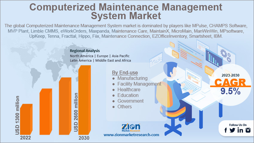 Global Computerized Maintenance Management System Market Size