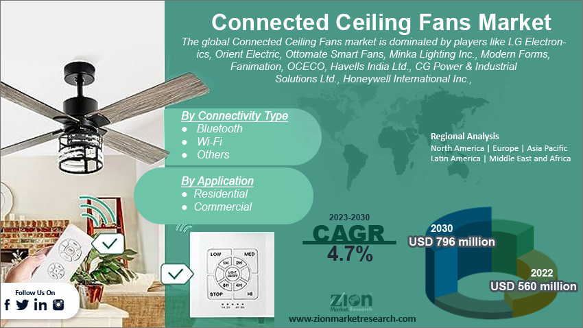 Global Connected Ceiling Fans Market Size